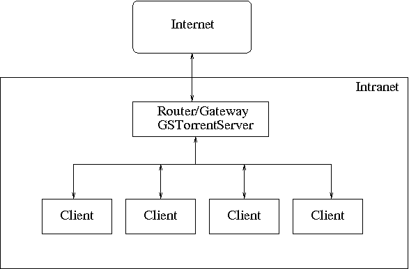 GSTorrent Architecture